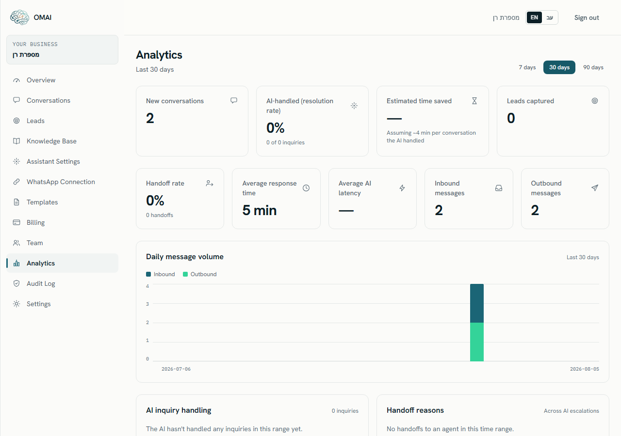 The Analytics page with the 7 days, 30 days and 90 days range links in the header, a row of four headline tiles, a second row of five tiles, and panels below them for daily message volume, AI inquiry handling and handoff reasons.