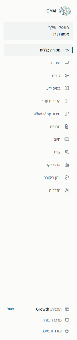 סרגל הניווט של לוח הבקרה ובו סקירה כללית, שיחות, לידים, בסיס ידע, הגדרות עוזר, חיבור WhatsApp, תבניות, חיוב, צוות, אנליטיקה, יומן ביקורת והגדרות, ומתחתיהם רצועה נפרדת עם התוכנית הנוכחית וקישור ״עזרה ותמיכה״.